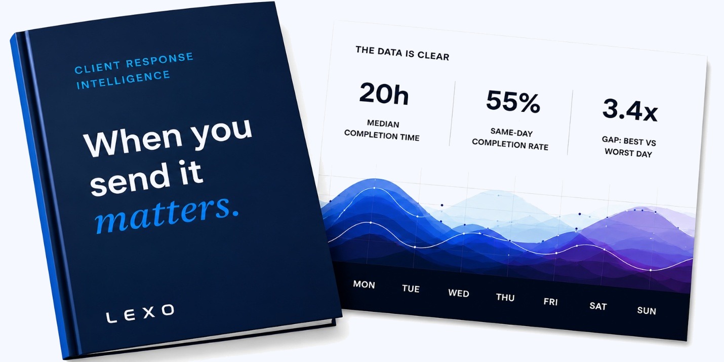 Client Response Intelligence report — 'When you send it matters': 20h median completion time, 55% same-day completion rate, and a 3.4× gap between the best and worst day to send, with completion peaking on Monday.